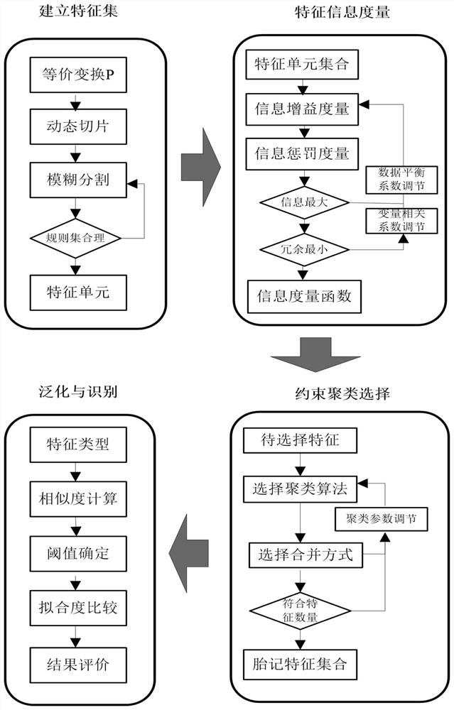 Constraint-restricted clustering and information metric software birthmark feature selection method, computer