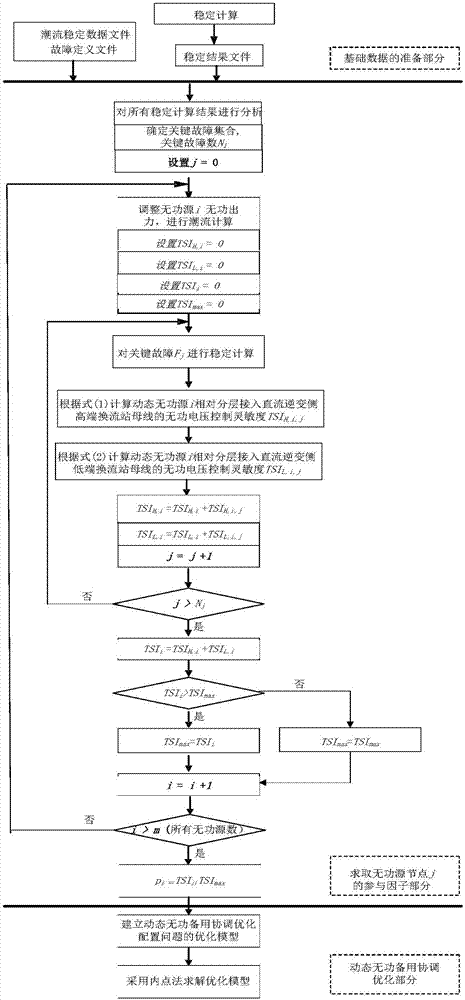 Method and system of reducing hierarchical access direct current commutation failure risk
