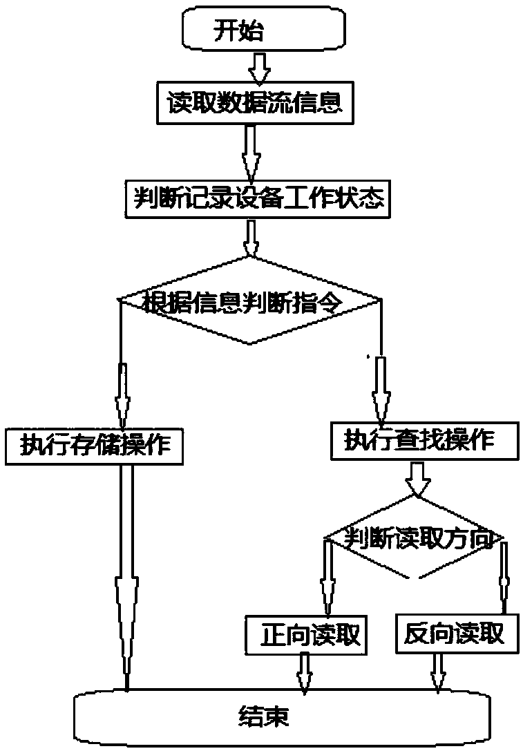 Data storage and search method for solid-state recording equipment