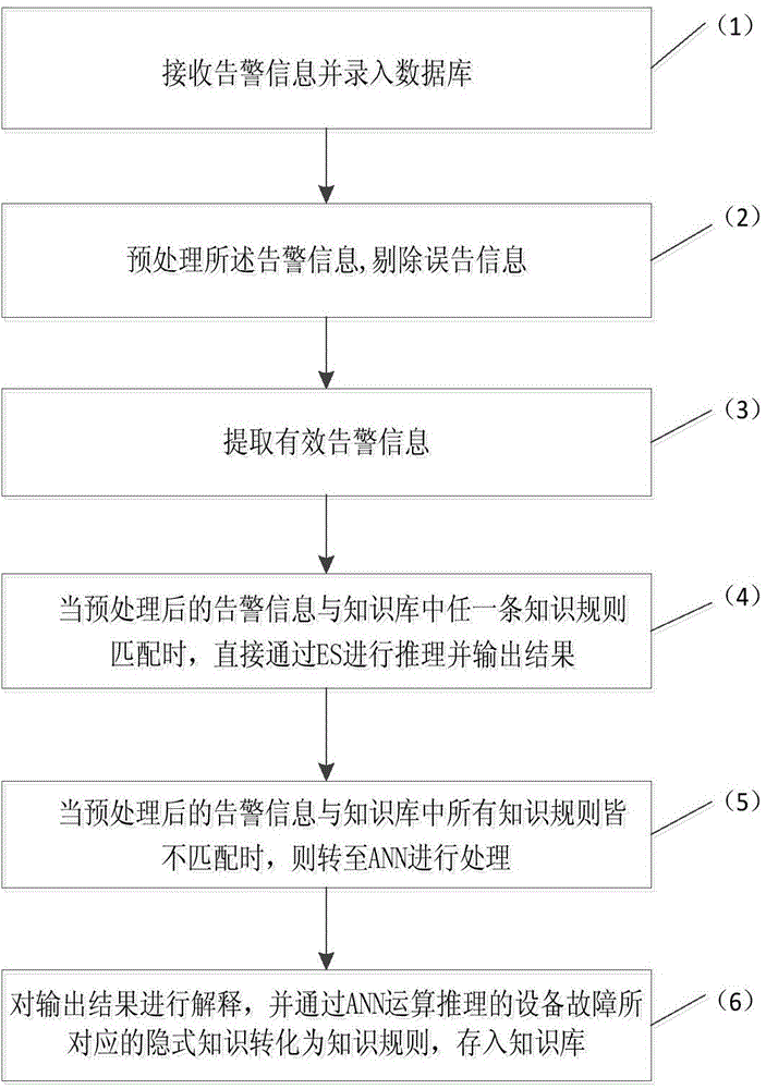 ANN and ES integration-based substation alarm information analysis and decision-making system and method