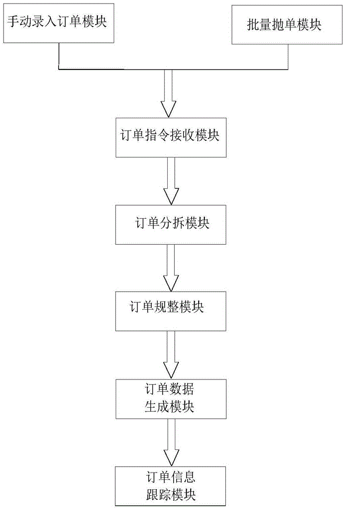 Sea-land-air-railway multimodal transport management system and method