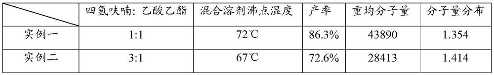 A kind of methacrylic acid resin and its preparation method, photoresist