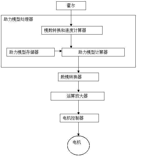 Turntable sensor with uniformly distributed magnetic blocks for moped