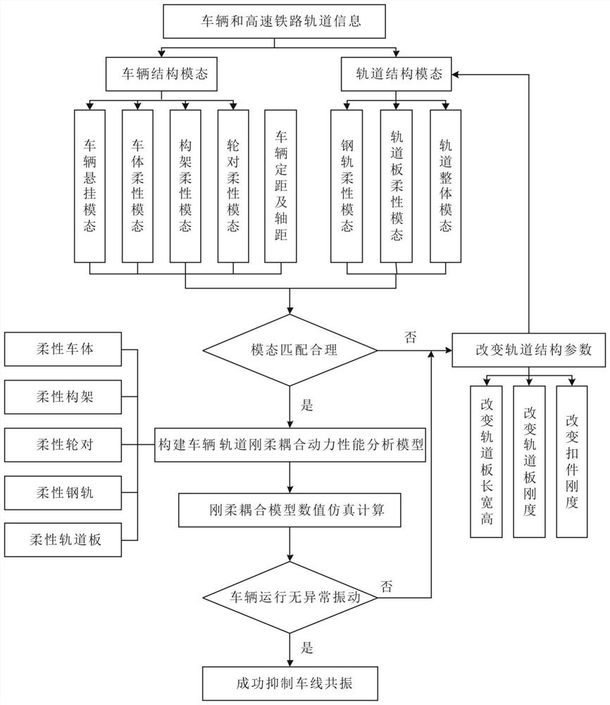 High-speed railway track modal design method for inhibiting train-track coupling resonance