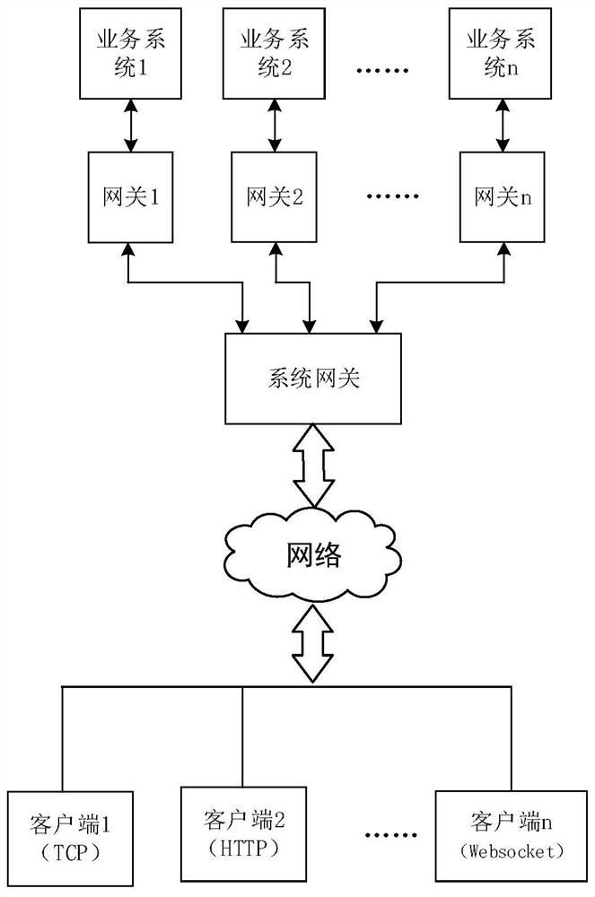 Distributed service gateway implementation method and device, computer equipment and storage medium