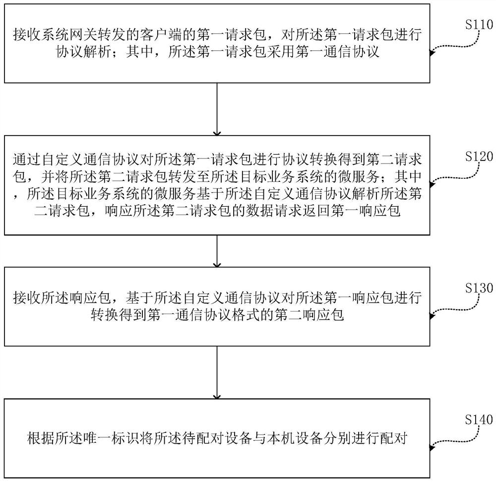 Distributed service gateway implementation method and device, computer equipment and storage medium