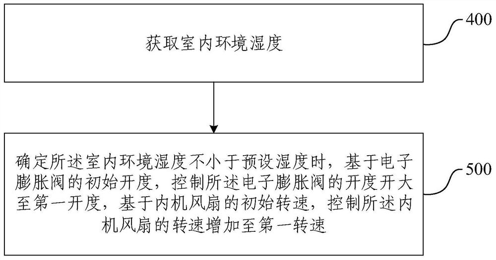 Air conditioner control method and device under high-humidity condition