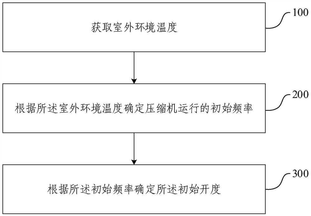 Air conditioner control method and device under high-humidity condition