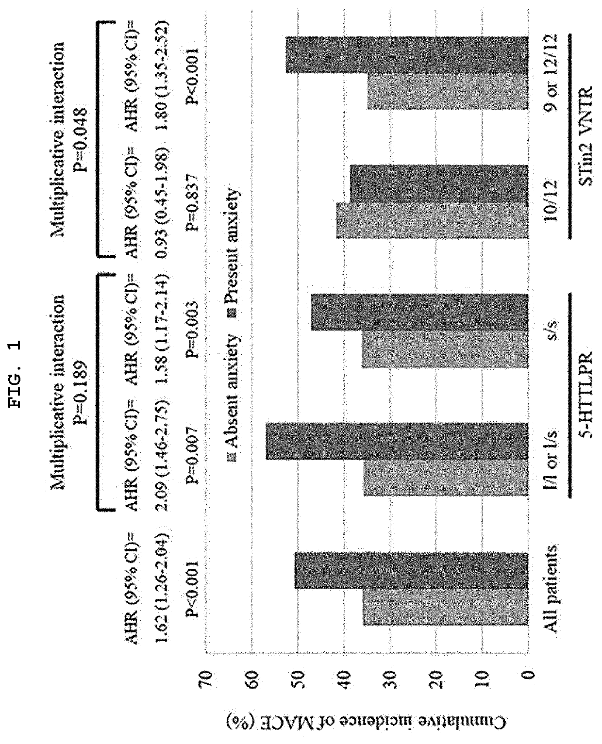 Method for examining long-term prognosis of acute coronary syndrome and diagnostic kit