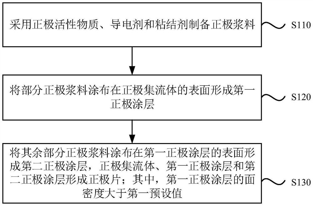 Lithium ion battery positive plate, preparation method thereof and lithium ion battery