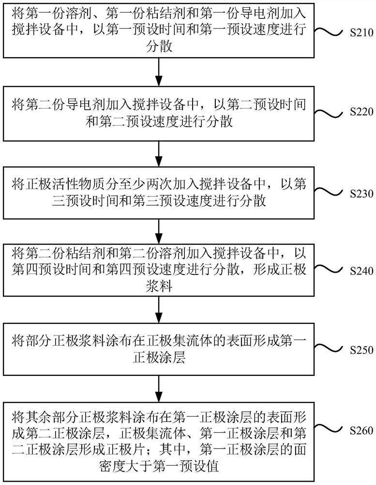 Lithium ion battery positive plate, preparation method thereof and lithium ion battery