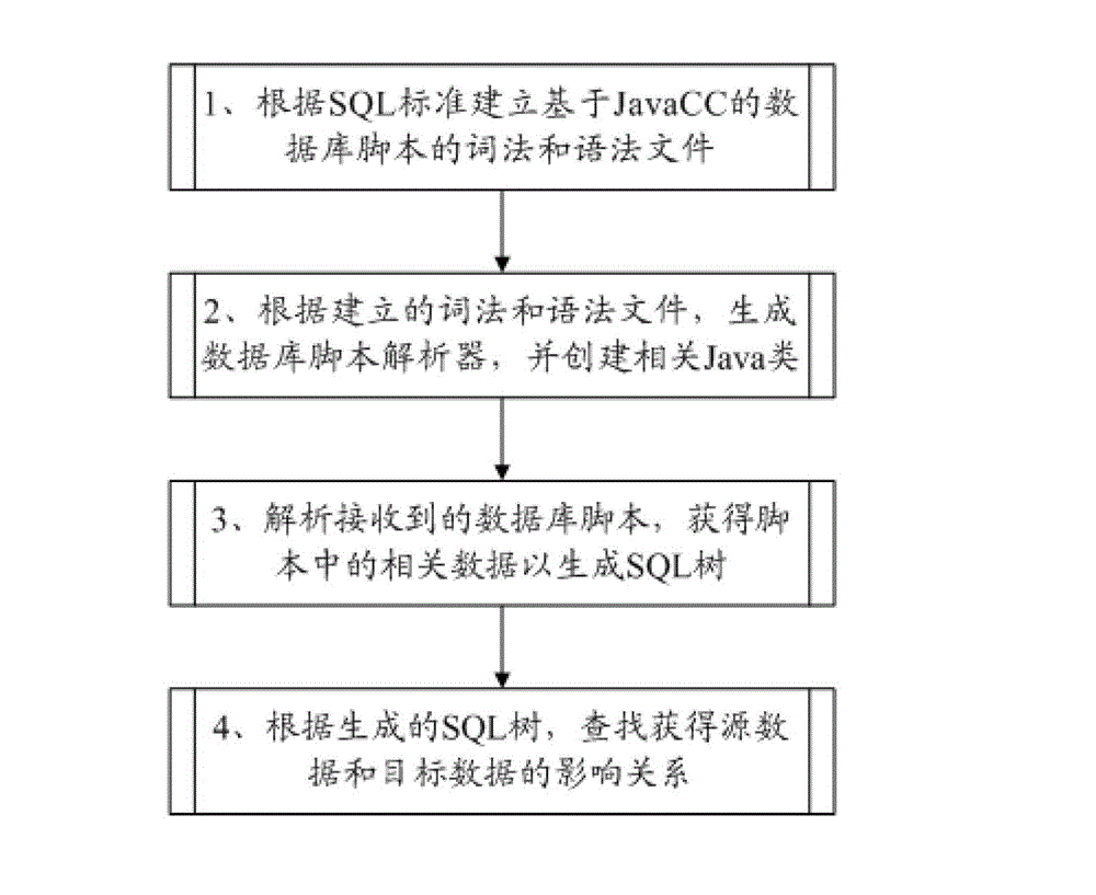 Data tracing and influence relationship analysis method based on database script