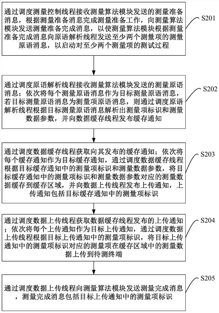 Measurement and control method and device based on multithreading