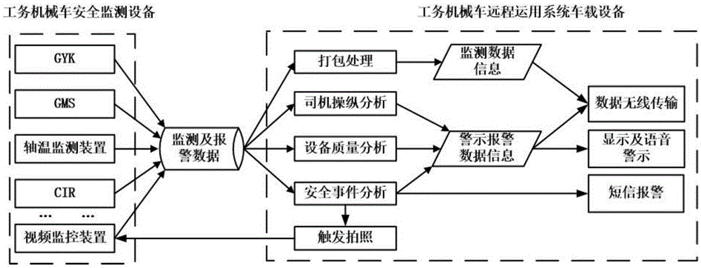 Remote utilization system for public work mechanical vehicles, and implementation method