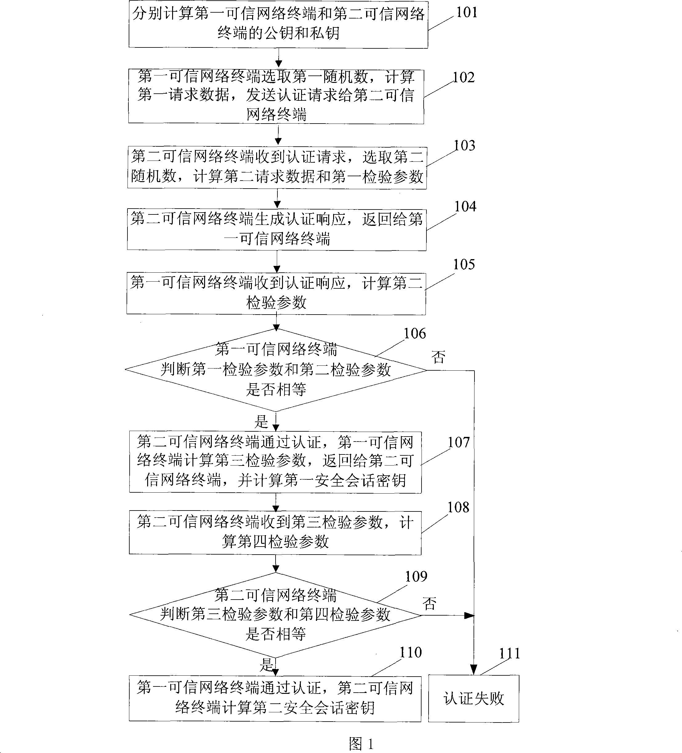 Bidirectional authentication method, system and network terminal