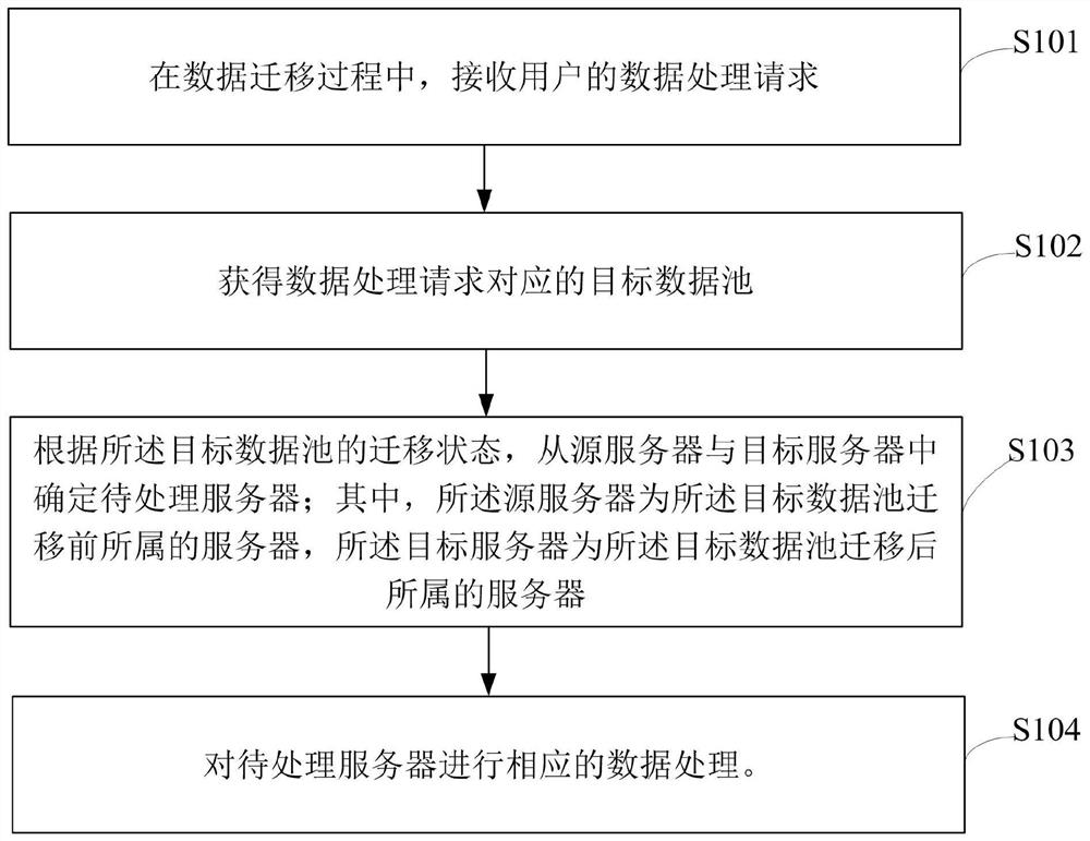 Data processing method in data migration process, server and storage system