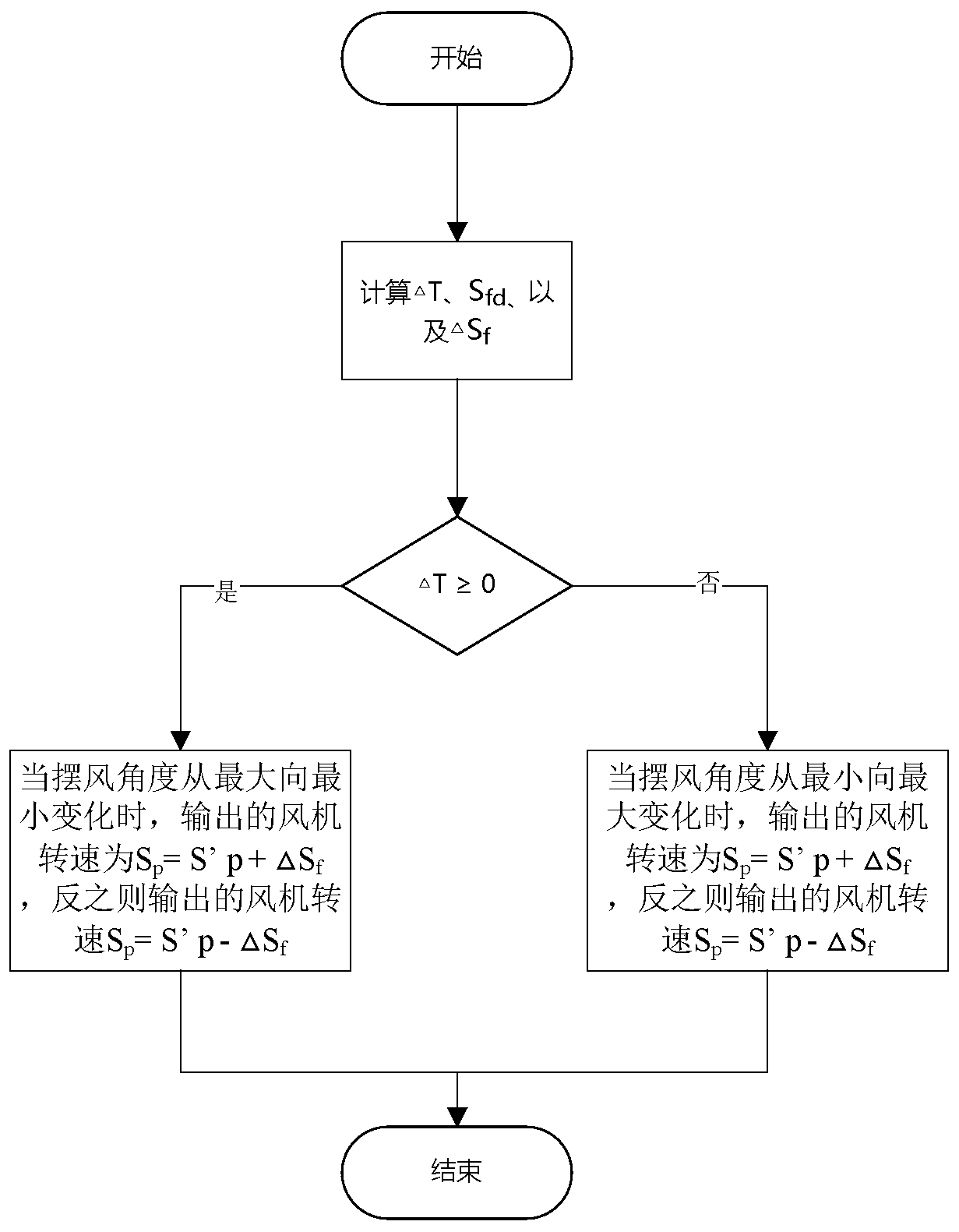 Air conditioner fan control method, device and air conditioner