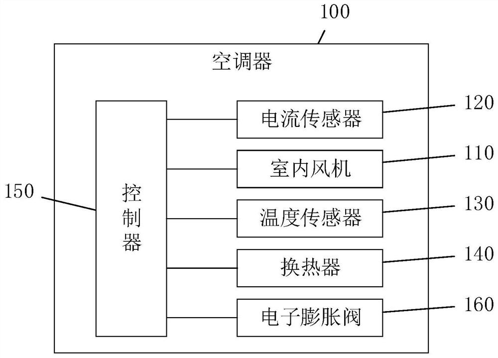 Anti-freezing defrosting control method and air conditioner