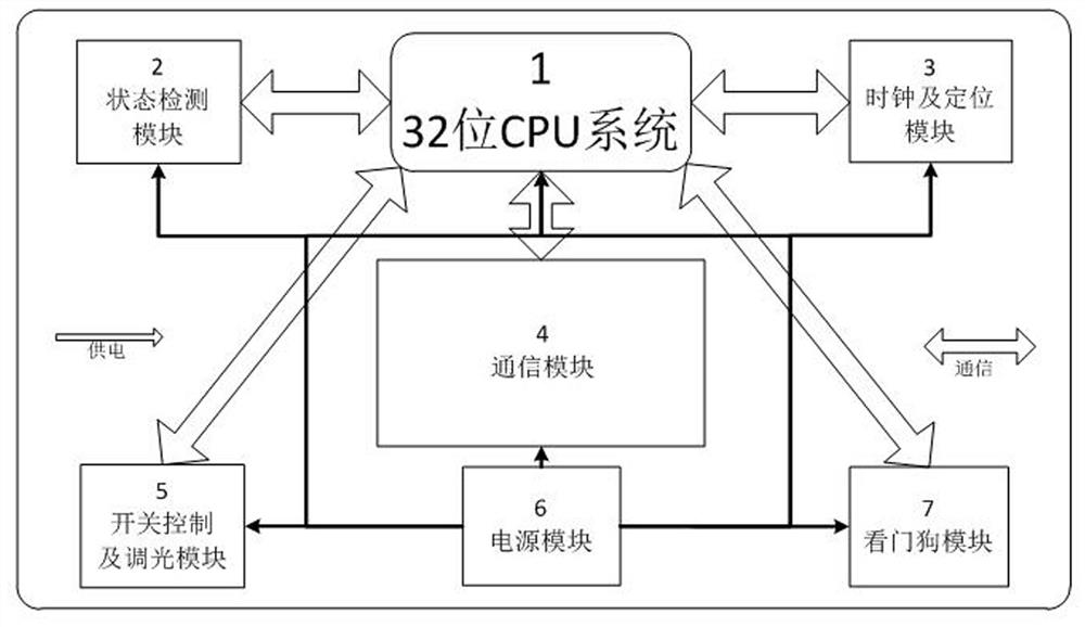 Intelligent street lamp control device supporting multiple communication modes