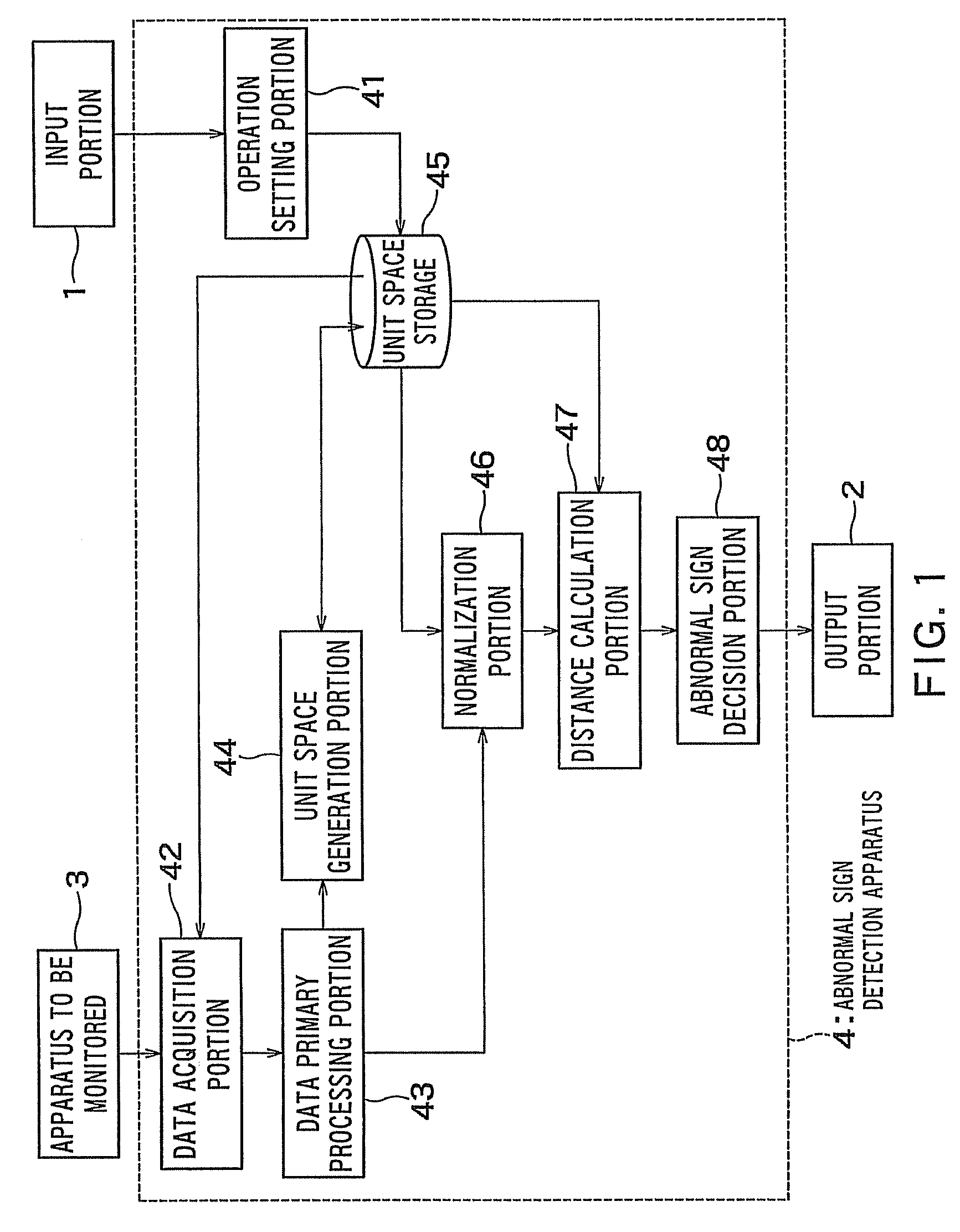 Apparatus and method for detecting abnormal sign