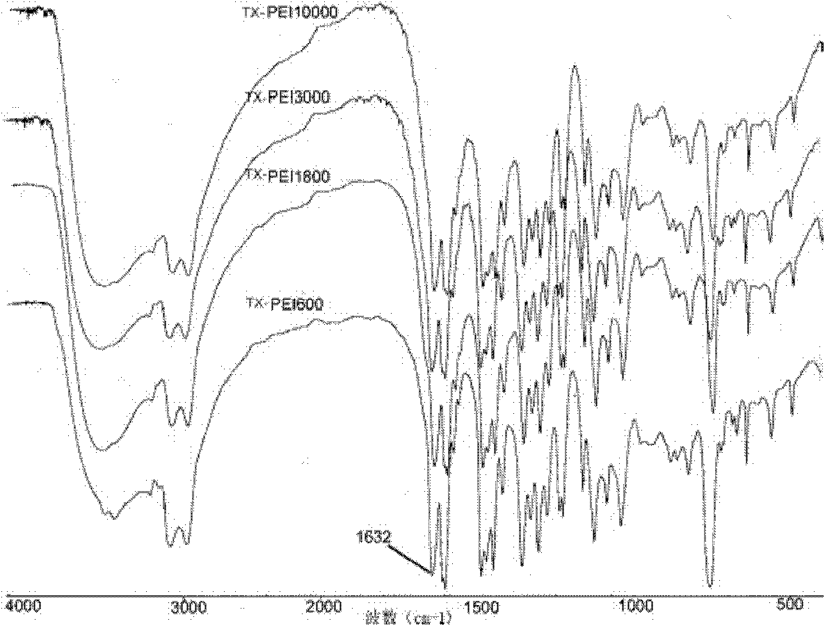 Preparation method of star polyacrylamide polymer