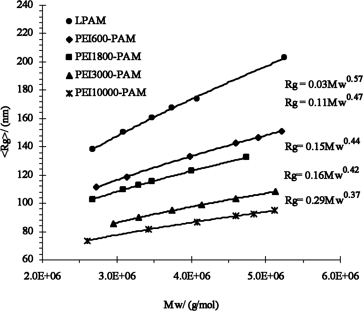 Preparation method of star polyacrylamide polymer