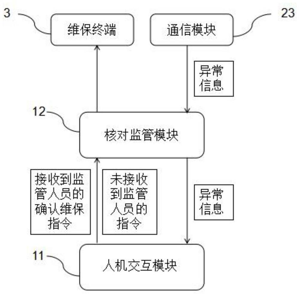 An Elevator Operation Supervision System Based on Big Data