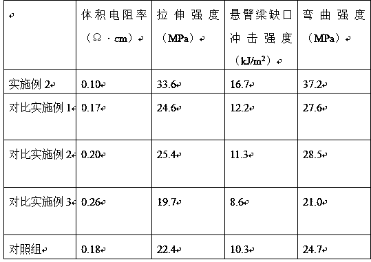 Preparation method of high-stability conductive plastics with good mechanical property