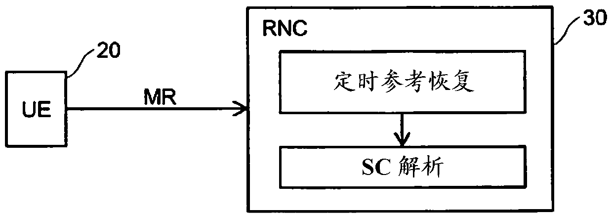 Scrambling code analysis