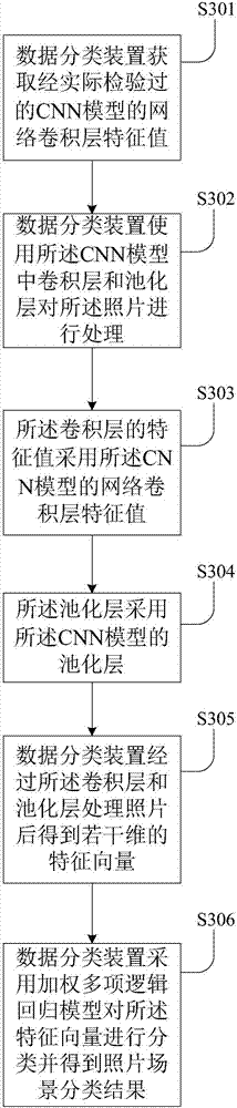 Urban functional area identification method, modules, devices and storage device thereof