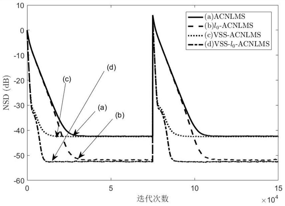 Variable step size sparse augmented complex adaptive filter