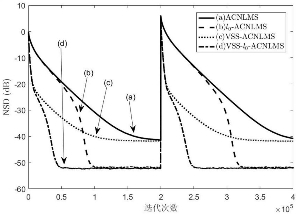 Variable step size sparse augmented complex adaptive filter