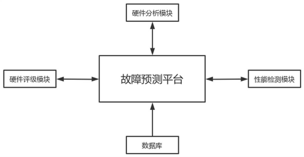 Fault prediction system for headphone based on big data