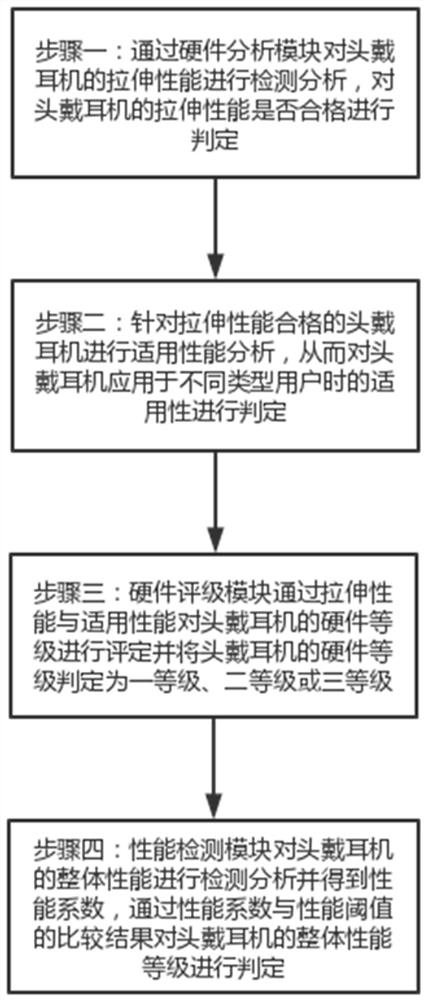 Fault prediction system for headphone based on big data