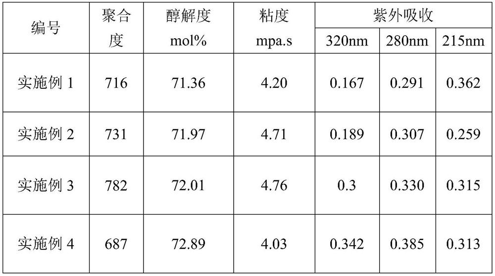 A kind of linear dialdehyde modified polyvinyl alcohol and its preparation method and application