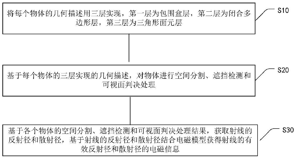 Method of acquiring channel information for ray tracing of anti- or scattered propagation