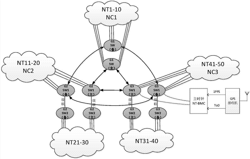 Clock synchronization method in FC-AE-1553 network
