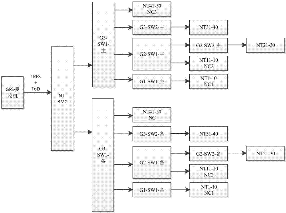Clock synchronization method in FC-AE-1553 network
