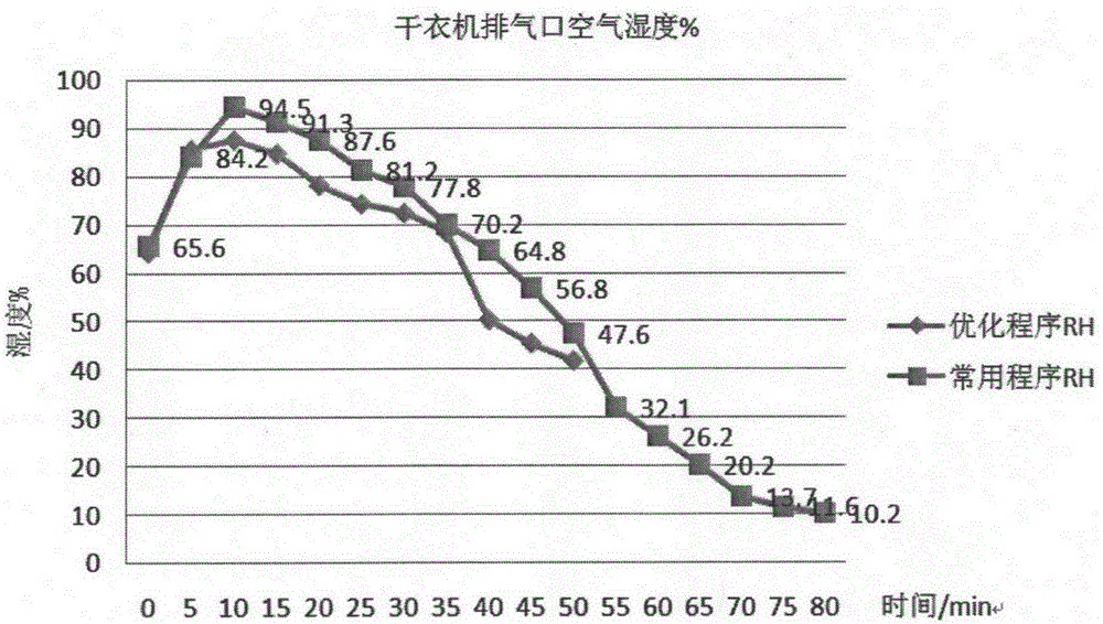 Clothes dryer drying program optimization method realizing energy saving time saving effect