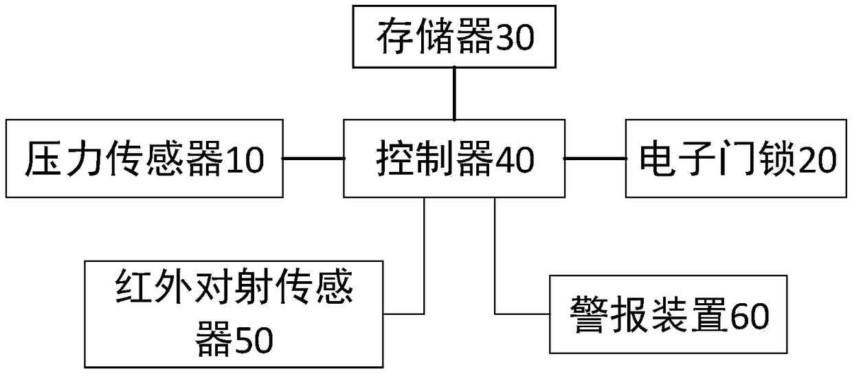 Control method for household safety protection system