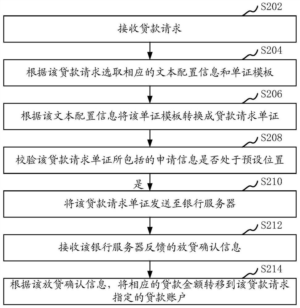 Loan request processing method, device, computer equipment and storage medium