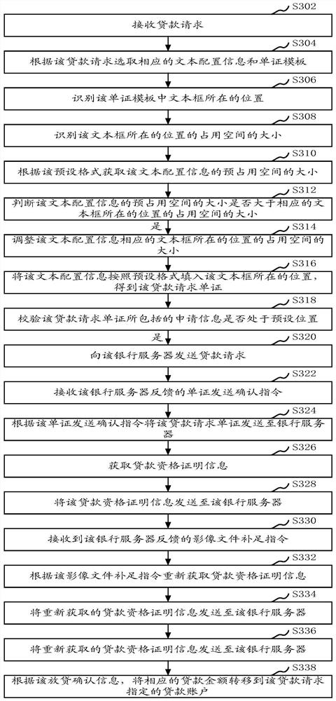 Loan request processing method, device, computer equipment and storage medium