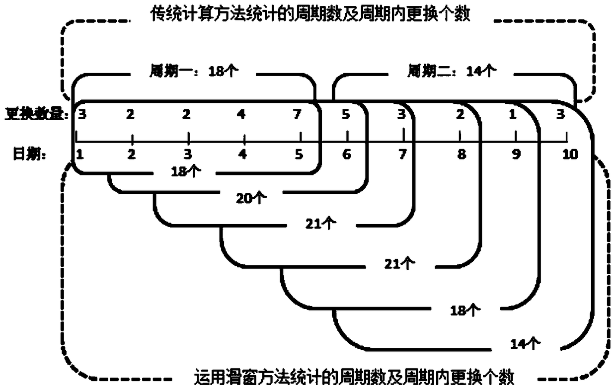 A safety stock calculation method and system for equipment spare parts