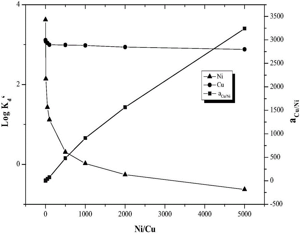 Chelate resin, preparation method thereof and application thereof in nickel-copper containing solution deep copper removal