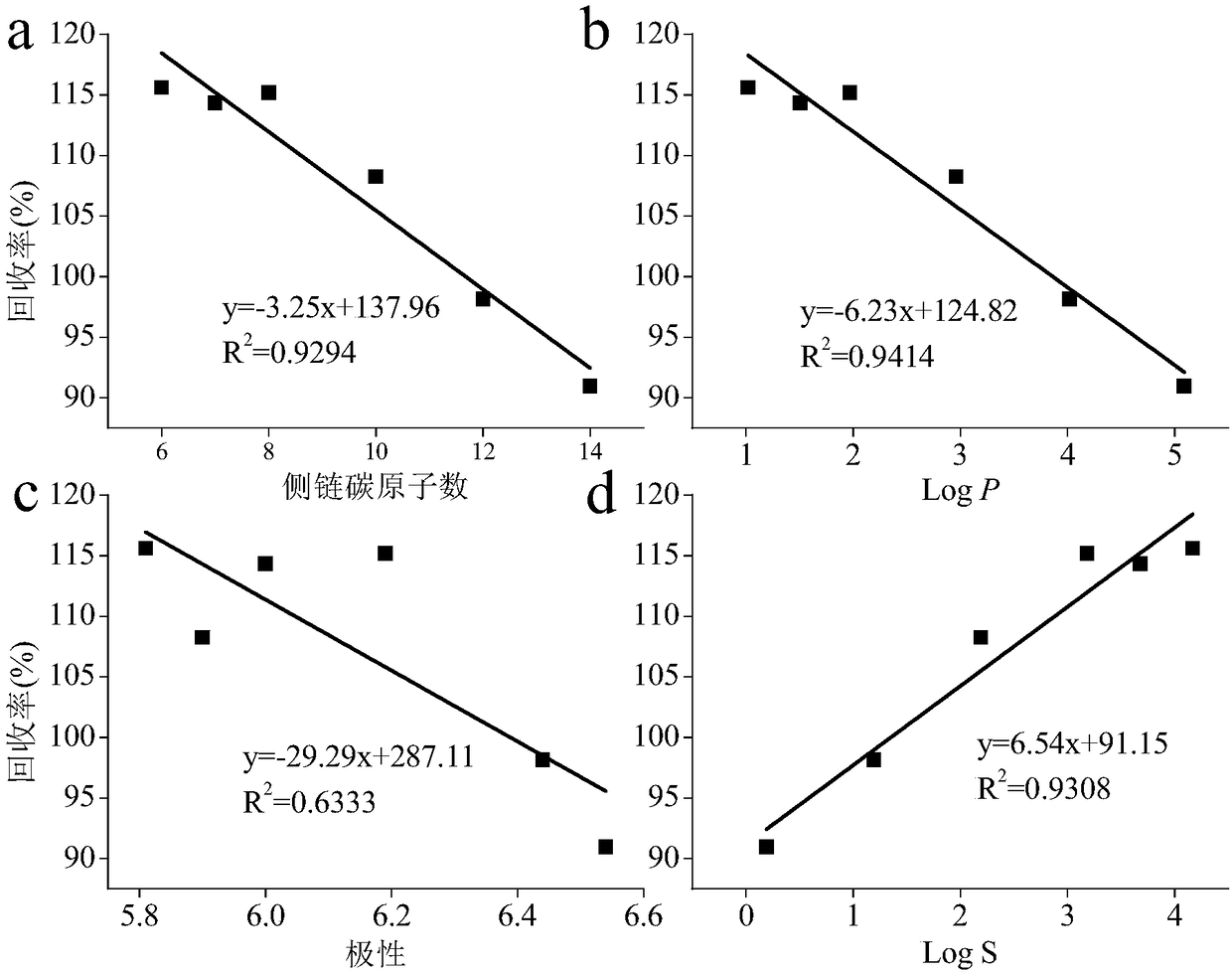 A method for the extraction and purification of acyl homoserine lactone in soil and its application