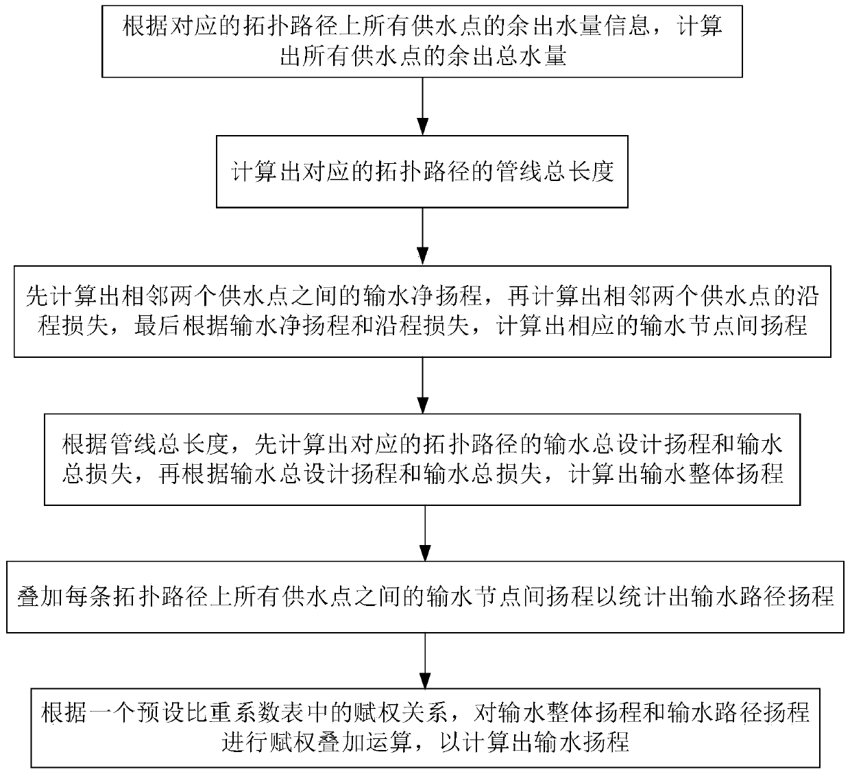 High-altitude long-distance water delivery positioning method and positioning system thereof