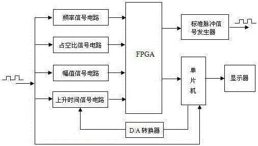 Test method and tester for high frequency pulse signal