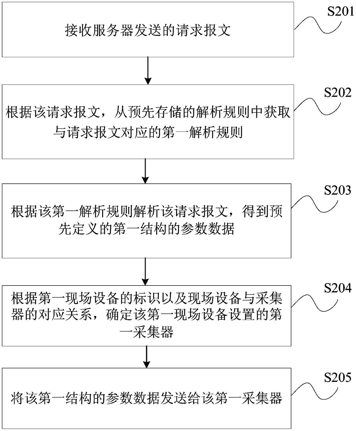 XML message automatic analysis and package method and device