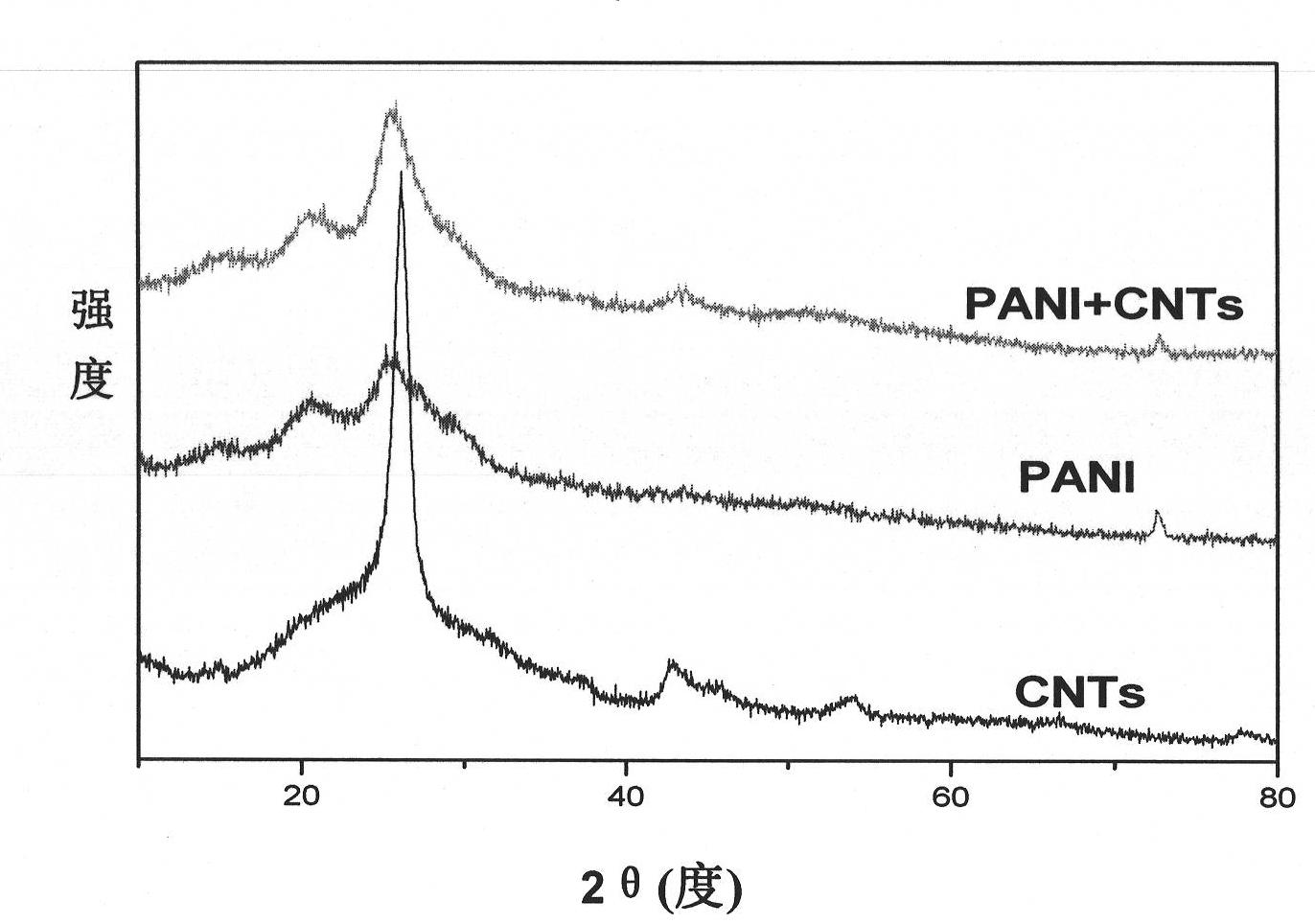 Preparation method of carbon nano tube/polyaniline nano composite conductive powder