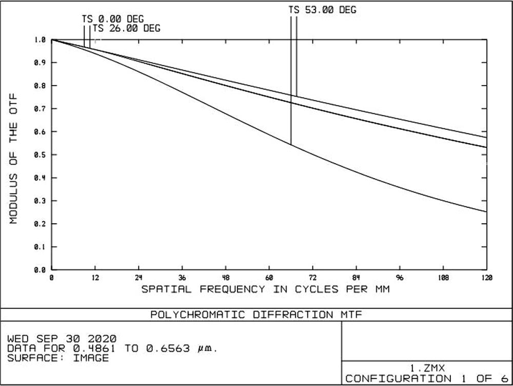 Radiation-resistant wide-angle lens